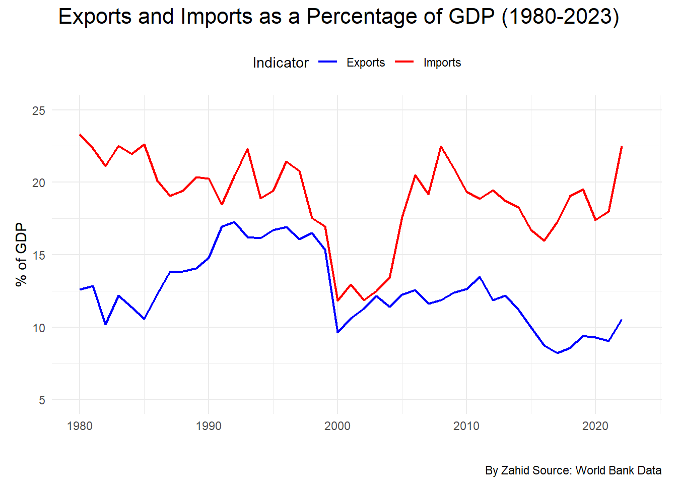 So long as blue line not move above/close red line, Pakistan is in trouble.